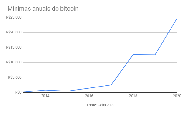 Minimas Anuais Do Bitcoin Mostram Alta De 107 33 Ao Ano